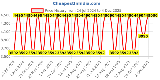 myntra.com Regal Men Textured Leather Formal Oxfords regal Price History Graph from 24 Jul 2024 to 4 Dec 2025