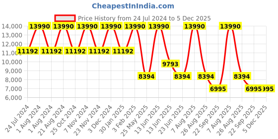 myntra.com Regal Men Textured Leather Formal Slip-On Shoes regal Price History Graph from 24 Jul 2024 to 5 Dec 2025