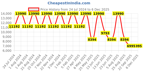 myntra.com Regal Men Textured Leather Formal Slip-On Shoes regal Price History Graph from 24 Jul 2024 to 5 Dec 2025