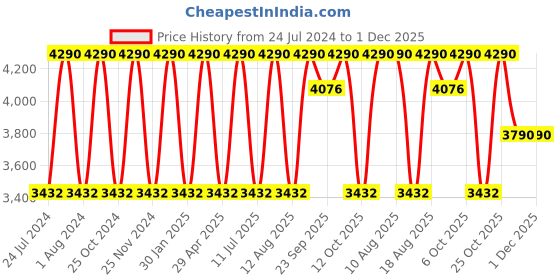 myntra.com Regal Men Textured Leather Formal Slip On Shoes regal Price History Graph from 24 Jul 2024 to 1 Dec 2025
