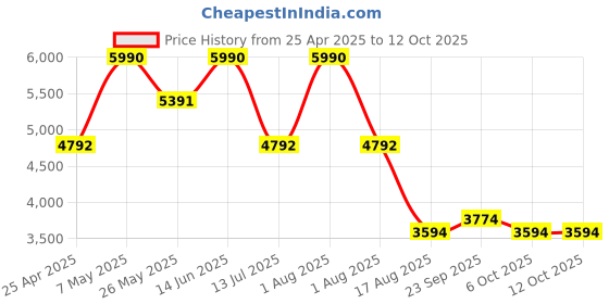 myntra.com Regal Men Textured Leather Formal Slip Ons regal Price History Graph from 25 Apr 2025 to 12 Oct 2025