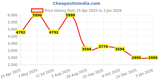 myntra.com Regal Men Textured Leather Formal Slip Ons regal Price History Graph from 25 Apr 2025 to 31 Dec 2025