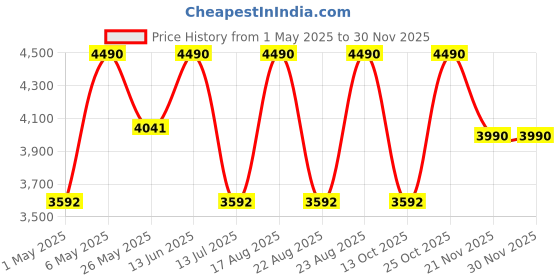 myntra.com Regal Men Textured Leather Formal Slip Ons regal Price History Graph from 1 May 2025 to 30 Nov 2025