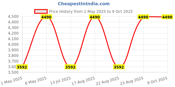 myntra.com Regal Men Textured Leather Formal Slip-Ons regal Price History Graph from 1 May 2025 to 4 Oct 2025