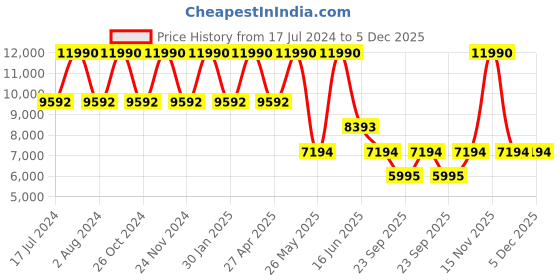 myntra.com Regal Men Textured Lightweight Leather Loafers regal Price History Graph from 17 Jul 2024 to 5 Dec 2025