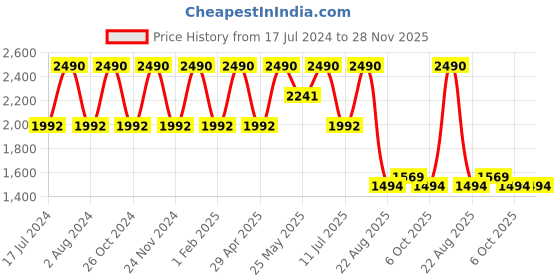 myntra.com Regal Men Textured Lightweight Leather Mojaris regal Price History Graph from 17 Jul 2024 to 28 Nov 2025