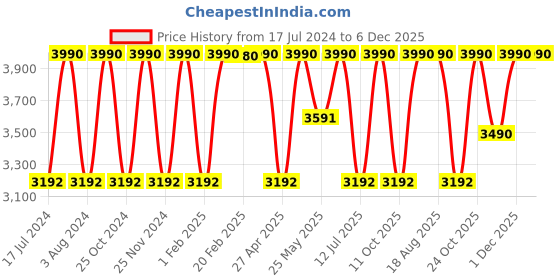 myntra.com Regal Men White Textured Leather Mules regal Price History Graph from 17 Jul 2024 to 5 Dec 2025