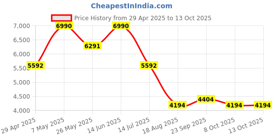 myntra.com Regal Men Woven Design Leather Formal Monk Shoes regal Price History Graph from 29 Apr 2025 to 4 Oct 2025