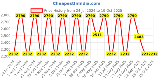 myntra.com Regal Men Woven Design Shoe-Style Sandals regal Price History Graph from 24 Jul 2024 to 19 Oct 2025