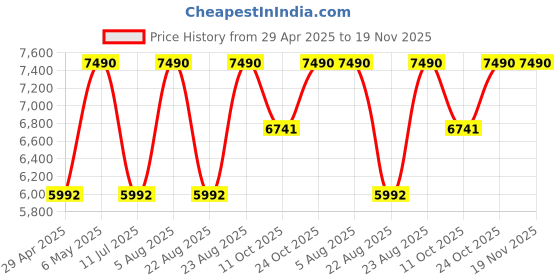 myntra.com regal RegalMen Textured Leather Formal Buckled Slip Ons regal Price History Graph from 29 Apr 2025 to 19 Nov 2025