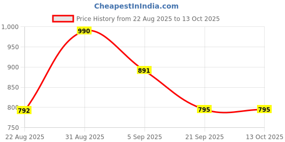 myntra.com RegalDrapes Ethnic Motifs Printed Saree regaldrapes Price History Graph from 22 Aug 2025 to 12 Oct 2025