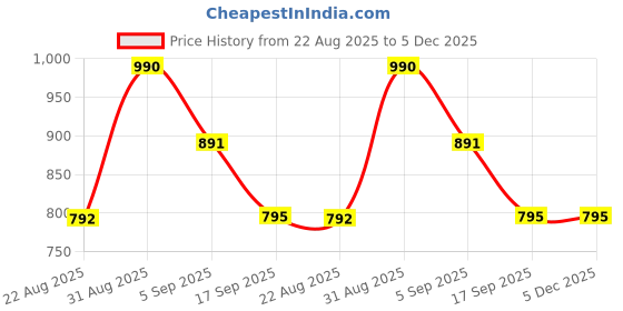 myntra.com RegalDrapes Printed Daily Wear Saree regaldrapes Price History Graph from 22 Aug 2025 to 5 Dec 2025