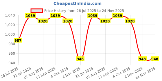 myntra.com REGALIZ Densita Mf Topical Solution - 60 ml regaliz Price History Graph from 26 Jul 2025 to 24 Nov 2025
