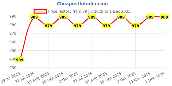 myntra.com REGALIZ Truderma Moist Lotion - 150 ml regaliz Price History Graph from 29 Jul 2025 to 30 Nov 2025
