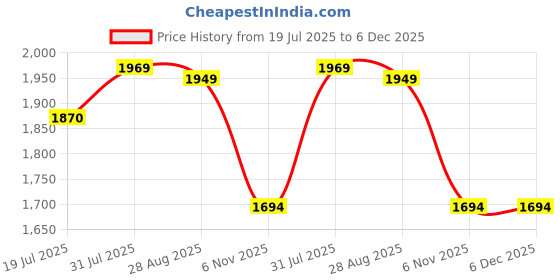 myntra.com REGALIZ Truderma Stabilized Vitamin C Serum With Hyaluronic Acid - 20 ml regaliz Price History Graph from 19 Jul 2025 to 6 Dec 2025