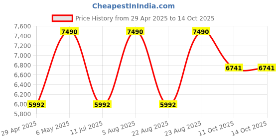 myntra.com regal RegalMen Textured Leather Formal Buckled Slip Ons regal Price History Graph from 29 Apr 2025 to 13 Oct 2025