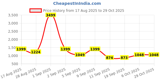 myntra.com dennison Regular Fit Formal Shirt dennison Price History Graph from 17 Aug 2025 to 28 Oct 2025
