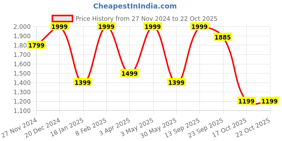 myntra.com Reid & Taylor Men Core Shorts reid & taylor Price History Graph from 27 Nov 2024 to 21 Oct 2025