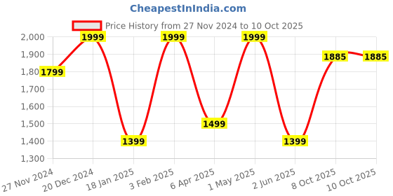 myntra.com Reid & Taylor Men Core Shorts reid & taylor Price History Graph from 27 Nov 2024 to 10 Oct 2025