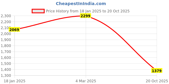 myntra.com Reid & Taylor Men India Slim Fit Cutaway Collar Vertical Striped Cotton Formal Shirt reid & taylor Price History Graph from 18 Jan 2025 to 20 Oct 2025