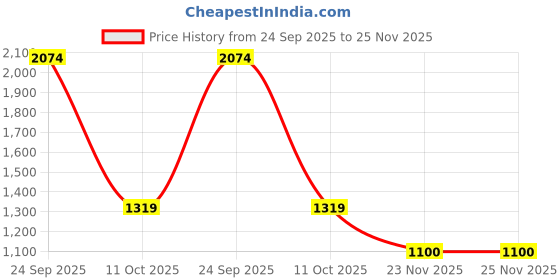 myntra.com Reid & Taylor Men India Slim Fit Spread Collar Micro Checked Cotton Formal Shirt reid & taylor Price History Graph from 24 Sep 2025 to 25 Nov 2025