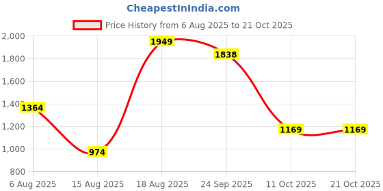 myntra.com Reid & Taylor Men India Slim Fit Spread Collar Micro Checked Cotton Formal Shirt reid & taylor Price History Graph from 6 Aug 2025 to 19 Oct 2025