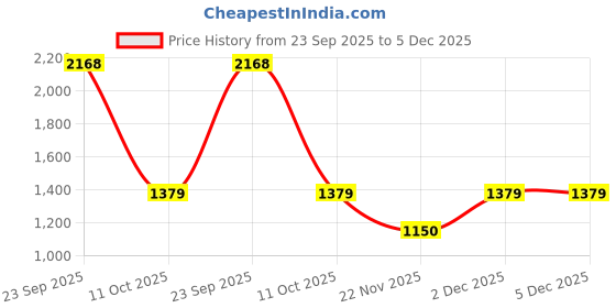 myntra.com Reid & Taylor Men India Slim Fit Spread Collar Vertical Striped Cotton Formal Shirt reid & taylor Price History Graph from 23 Sep 2025 to 5 Dec 2025