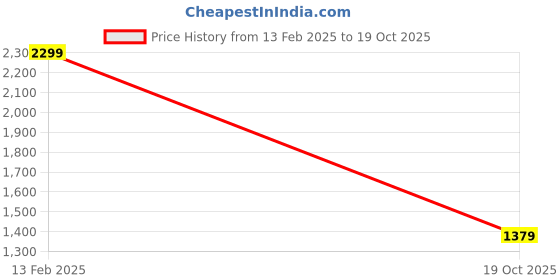 myntra.com Reid & Taylor Men India Slim Fit Spread Collar Vertical Striped Cotton Formal Shirt reid & taylor Price History Graph from 13 Feb 2025 to 19 Oct 2025