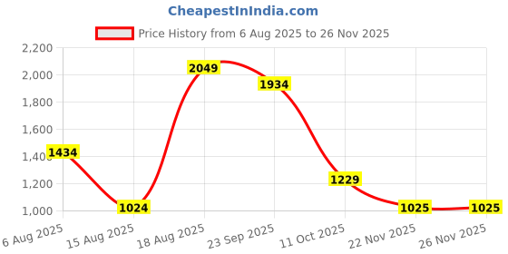 myntra.com Reid & Taylor Men India Slim Fit Spread Collar Windowpane Checked Cotton Formal Shirt reid & taylor Price History Graph from 6 Aug 2025 to 24 Nov 2025