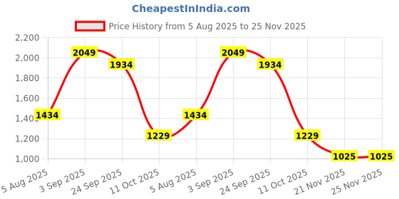 myntra.com Reid & Taylor Men India Slim Relaxed Fit Textured Cotton Formal Shirt reid & taylor Price History Graph from 5 Aug 2025 to 25 Nov 2025