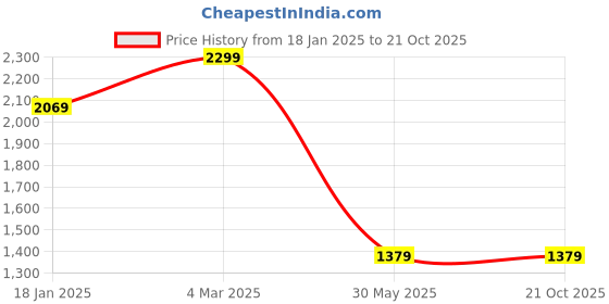 myntra.com Reid & Taylor Men India Slim Spread Collar Pinstripes Striped Cotton Formal Shirt reid & taylor Price History Graph from 18 Jan 2025 to 20 Oct 2025