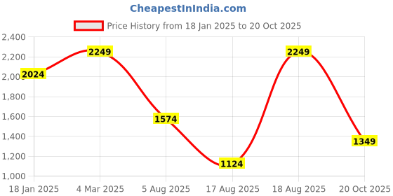 myntra.com Reid & Taylor Men India Slim Spread Collar Textured Cotton Formal Shirt reid & taylor Price History Graph from 18 Jan 2025 to 20 Oct 2025