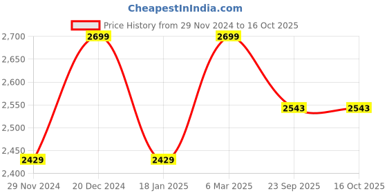 myntra.com Reid & Taylor Men Printed Tailored Trousers reid & taylor Price History Graph from 29 Nov 2024 to 15 Oct 2025