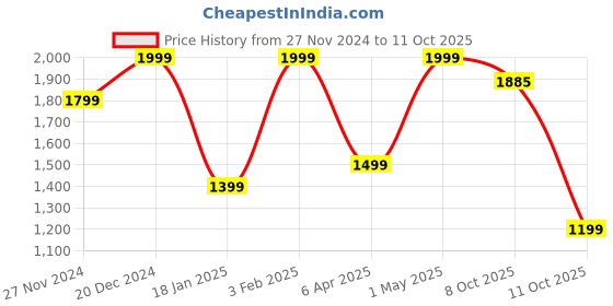 myntra.com Reid & Taylor Men Shorts reid & taylor Price History Graph from 27 Nov 2024 to 11 Oct 2025