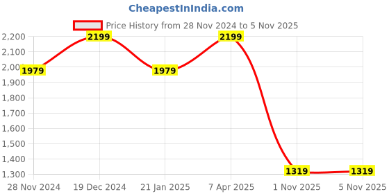 myntra.com Reid & Taylor Men Slim Fit Gingham Checks Opaque Checked Casual Shirt reid & taylor Price History Graph from 28 Nov 2024 to 3 Nov 2025