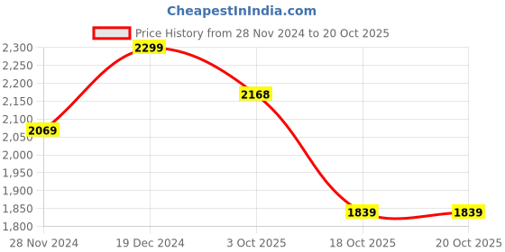 myntra.com Reid & Taylor Men Slim Fit Opaque Casual Shirt reid & taylor Price History Graph from 28 Nov 2024 to 20 Oct 2025