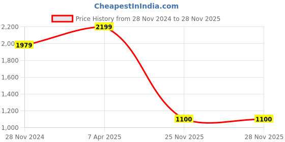myntra.com Reid & Taylor Men Slim Fit Opaque Casual Shirt reid & taylor Price History Graph from 28 Nov 2024 to 28 Nov 2025