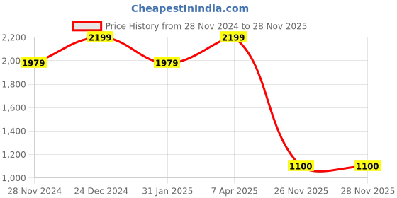 myntra.com Reid & Taylor Men Slim Fit Opaque Casual Shirt reid & taylor Price History Graph from 28 Nov 2024 to 28 Nov 2025