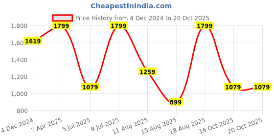 myntra.com Reid & Taylor Men Slim Fit Opaque Casual Shirt reid & taylor Price History Graph from 4 Dec 2024 to 20 Oct 2025