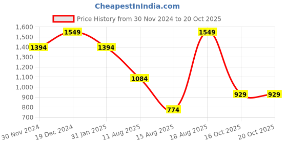 myntra.com Reid & Taylor Men Slim Fit Opaque Casual Shirt reid & taylor Price History Graph from 30 Nov 2024 to 20 Oct 2025