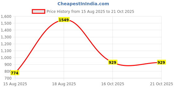 myntra.com Reid & Taylor Men Slim Fit Opaque Casual Shirt reid & taylor Price History Graph from 15 Aug 2025 to 20 Oct 2025