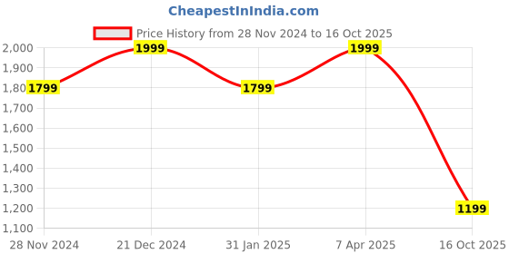 myntra.com Reid & Taylor Men Slim Fit Tartan Checks Opaque Checked Casual Shirt reid & taylor Price History Graph from 28 Nov 2024 to 16 Oct 2025