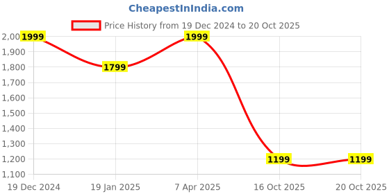 myntra.com Reid & Taylor Men Slim Fit Tartan Checks Opaque Checked Casual Shirt reid & taylor Price History Graph from 19 Dec 2024 to 20 Oct 2025
