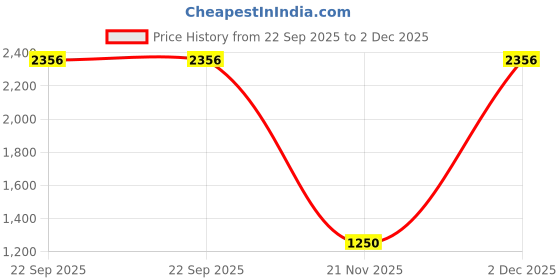 myntra.com Reid & Taylor Men Solid Smart Regular Fit Mid-Rise Jeans reid & taylor Price History Graph from 22 Sep 2025 to 2 Dec 2025