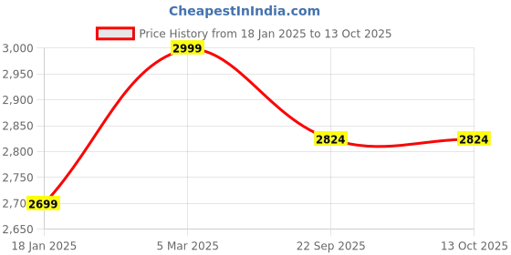 myntra.com Reid & Taylor Men Tailored Mid-Rise Regular Fit Formal Trouser reid & taylor Price History Graph from 18 Jan 2025 to 13 Oct 2025