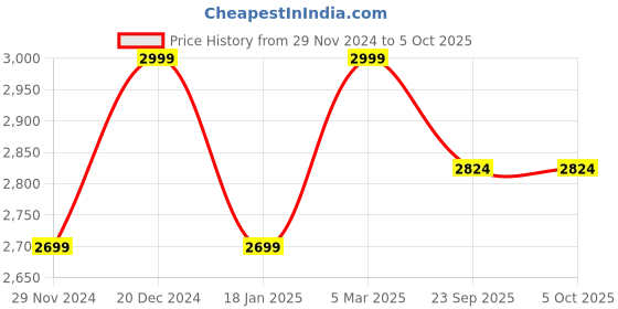 myntra.com Reid & Taylor Men Tailored Trousers reid & taylor Price History Graph from 29 Nov 2024 to 4 Oct 2025