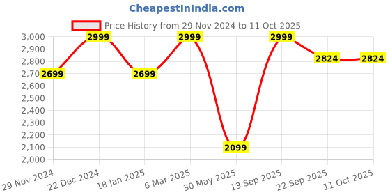 myntra.com Reid & Taylor Men Tailored Trousers reid & taylor Price History Graph from 29 Nov 2024 to 11 Oct 2025