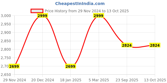 myntra.com Reid & Taylor Men Tailored Trousers reid & taylor Price History Graph from 29 Nov 2024 to 12 Oct 2025