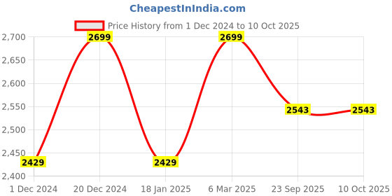 myntra.com Reid & Taylor Men Tailored Trousers reid & taylor Price History Graph from 1 Dec 2024 to 9 Oct 2025