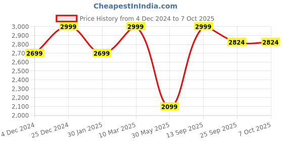 myntra.com Reid & Taylor Men Tailored Trousers reid & taylor Price History Graph from 4 Dec 2024 to 7 Oct 2025